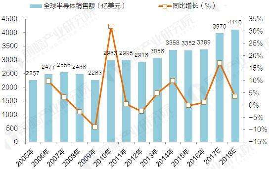 全球半導(dǎo)體產(chǎn)值估減9.6%，恐為10年最大降幅