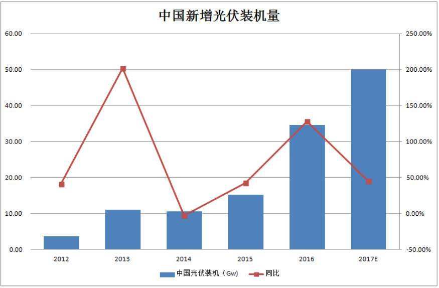 2019年歐洲太陽能市場爆發(fā) 新增裝機同比翻一番